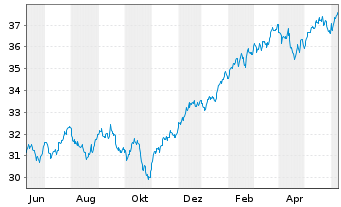 Chart Xtr.IE)MSCI Wld.Transition ETF USD - 1 Year