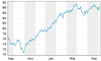 Chart Amu.ETF-MSCI USA ESG Lead.ETF USD - 1 Jahr