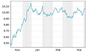 Chart JPM ETF IE ICAV-Act.Glbl Aggr EURH - 1 Year
