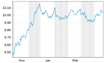 Chart JPM ETF IE ICAV-Act.Glbl Aggr EURH - 1 Jahr