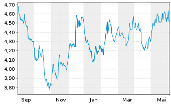 Chart RIZE-USA Env.Impact UCITS ETF USD - 1 an