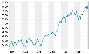 Chart Inv.Mkts2-S&P W.IT ESG U.ETF USD - 1 Year
