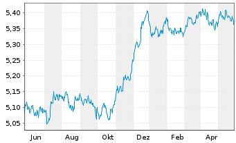 Chart Vanguard Fds-V ESG EUR C.B ETF Acc. - 1 Jahr