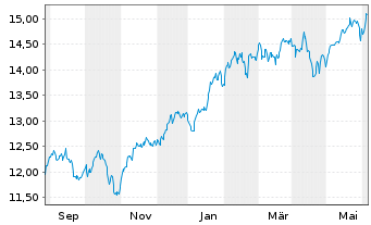 Chart AXA IM ETF-IM NASDAQ 100 ETF USD - 1 an