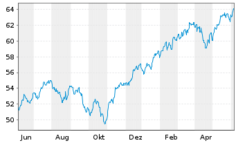 Chart InvescoMI S&P500 ESG ETF - 1 Year