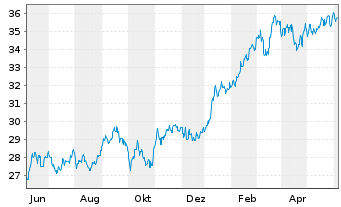 Chart JPM ICAV-Japan REI Eq(ESG)UETF EUR Hgd - 1 an