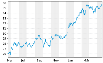 Chart JPM ICAV-Japan REI Eq(ESG)UETF EUR Hgd - 1 Jahr