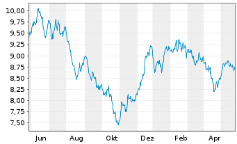 Chart Lgl Gnrl ETF-L&G Opcl Tec.Phot - 1 Jahr