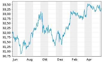 Chart Xtr.IE)Xtr.India Gov.Bd ETF USD - 1 Year