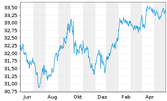 Chart Xtr.IE)Xtr.India Gov.Bd ETF USD - 1 Jahr