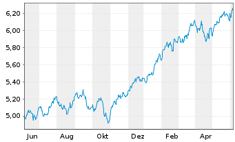 Chart iShs 3-iShs S&P 500 ESG ETF USD - 1 Year