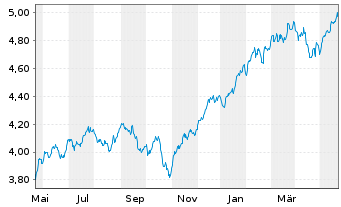 Chart IMII-MSCI US.ESG Cl.Par.Al.ETF - 1 Jahr