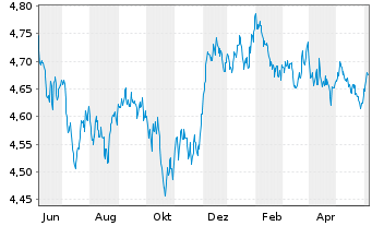 Chart Vanguard Fds-V ESG USD C.B ETF Dis. - 1 an