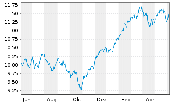 Chart AXA ETF-ACT BIODIVE.Eq. USD - 1 Year