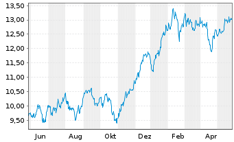 Chart L&G-Em.Cyber Sec.ESG Excl. - 1 Jahr