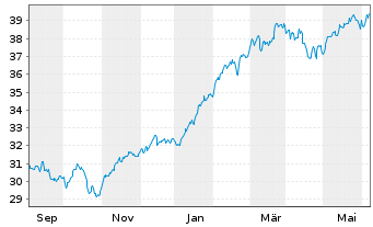 Chart XT-MSCI W.M.ESG 1CDLA USD - 1 an