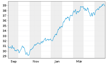 Chart XT-MSCI W.M.ESG 1CDLA USD - 1 Jahr
