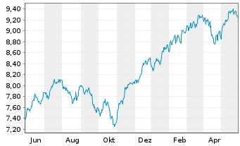 Chart Xtr.(IE)-MSCI USA ESG Scre. - 1 Jahr