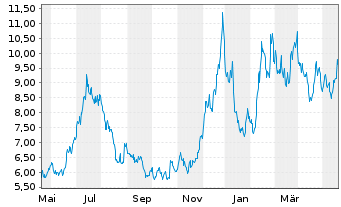 Chart Grys Fut.of Fi ETF-Gry Fut.o F USD - 1 Year