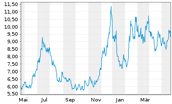 Chart Grys Fut.of Fi ETF-Gry Fut.o F USD - 1 Jahr
