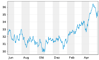 Chart Xtr.Em.Mkts M.Z.P.P.A.ETF 1C USD - 1 Year