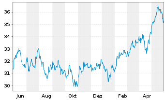 Chart Xtr.Em.Mkts M.Z.P.P.A.ETF 1C USD - 1 Jahr