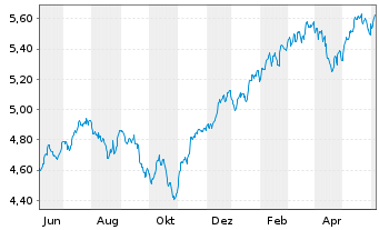 Chart iShsIV-MSCI USA ESG.Enh.U.ETF - 1 an