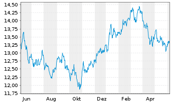 Chart HSBC ETFs-H.MSCI Jap.Cl.Pa.Al. USD - 1 an