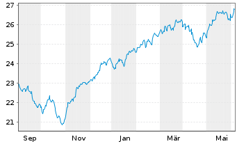 Chart JPM ICAV-Glbl.JPETFH USD Acc. oN USD - 1 Year
