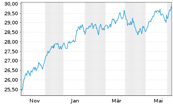 Chart Xtr.IE-MSCI USA Hgh Di.Yld ESG - 1 Year