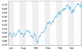 Chart IMII-MSCI W.ESG Cl.Par.Al.ETF - 1 Year