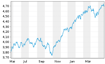 Chart IMII-MSCI W.ESG Cl.Par.Al.ETF - 1 Jahr