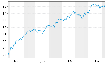 Chart Xtr.IE-MSCI EMU Hgh Dv.Yld ESG EUR - 1 Year