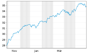 Chart Xtr.IE-MSCI EMU Hgh Dv.Yld ESG EUR - 1 Jahr