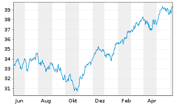 Chart Xtr.IE)MSCI EMU.Transition ETF - 1 Year