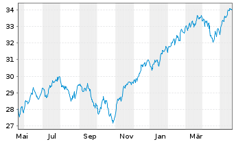 Chart JPM ETFS-Crb.Trns.Gl Eq(CTB)UE - 1 Jahr