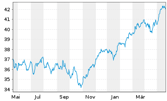 Chart JPM ICAV-EU Res.Enh.Idx Eq.ETF EUR Dis - 1 Jahr