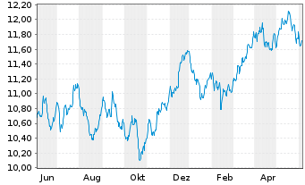 Chart Amu.S&P Glbl MAT.ESG ETF - 1 Year