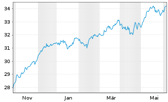 Chart Xtr.IE-MSCI Eur.Hgh Di.Yld ESG - 1 Year