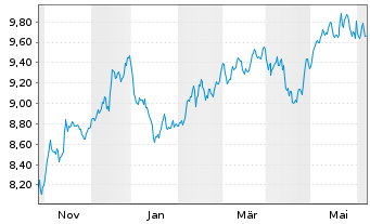 Chart HSBC ETFs-NASDAQ Gl.Clim.T.ETF - 1 Year