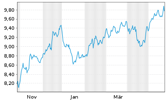 Chart HSBC ETFs-NASDAQ Gl.Clim.T.ETF - 1 Jahr