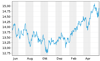 Chart HSBC ETFs-H.M.A.A.P.e-J.C.P.A. USD - 1 an