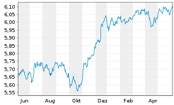 Chart IM II-Gl.HY CB ESG ETF - 1 Year