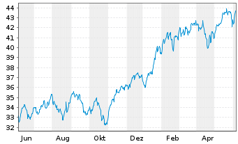 Chart Xtr.IEXtr.MSCI Nxt Gen.Int.In. - 1 Year