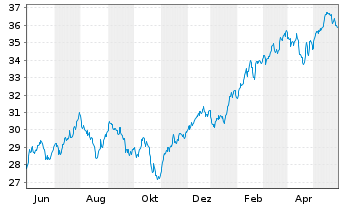 Chart Xtr.IE-Xtr.MSCI Fntc In ETF 1C Bear. Shs - 1 Jahr