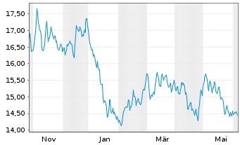 Chart KraneS.El.Ve.Fu.Mo.ESG Scr.ETF USD  - 1 Year