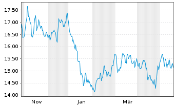 Chart KraneS.El.Ve.Fu.Mo.ESG Scr.ETF USD  - 1 Jahr