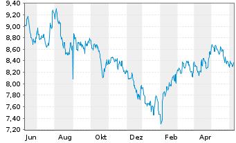 Chart HSBC ETFs-HSBC MSCI Ch.A U.E. USD - 1 an