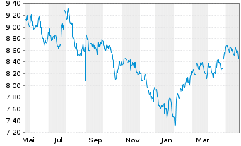 Chart HSBC ETFs-HSBC MSCI Ch.A U.E. USD - 1 Jahr