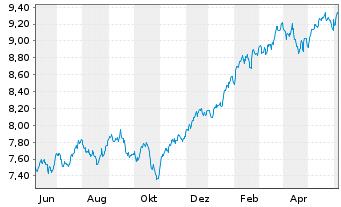 Chart Xtr.(IE) - S+P 500 - 1 an
